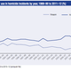 Image for article titled There’s more than just a semi-automatic gun ban behind Australia’s plummeting homicide rate